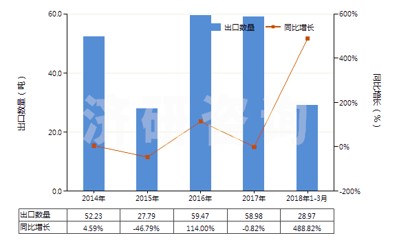 2014-2018年3月中國聚對苯二甲酰對苯二胺短纖(未梳或未經(jīng)其他紡前加工)(HS55031120)出口量及增速統(tǒng)計 2014-2018年3月中國聚對苯二甲酰對苯二胺短纖(未梳或未經(jīng)其他紡前加工)(HS55031120)出口量及增速統(tǒng)計